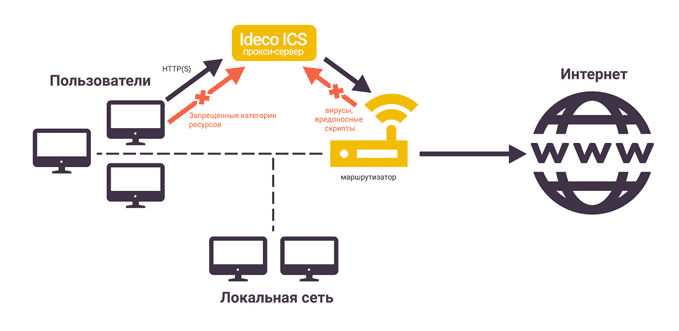 Рисунок 2. Сервер Ideco ICS, установленный в качестве прокси-сервера, управляет доступом к веб-ресурсам и защищает компьютеры пользователей от веб-угроз. Рисунок 2. Сервер Ideco ICS, установленный в качестве прокси-сервера, управляет доступом к веб-ресурсам и защищает компьютеры пользователей от веб-угроз.