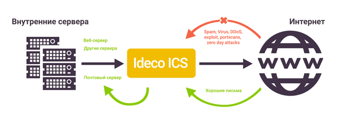 Рисунок 3. Ideco ICS позволяет защитить внутренние серверы организации от атак из интернета. Рисунок 3. Ideco ICS позволяет защитить внутренние серверы организации от атак из интернета.
