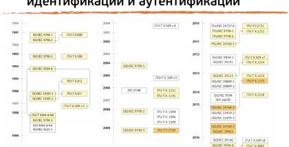 Вопросы идентификации и аутентификации в информационных и автоматизированных системах. Международные стандарты по идентификации и аутентификации
