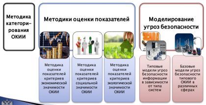 Методика категорирования ОКИИ