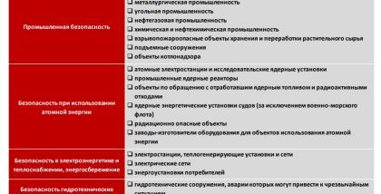 СФЕРЫ РЕГУЛИРУЮЩЕЙ ДЕЯТЕЛЬНОСТИ РОСТЕХНАДЗОРА