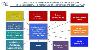 Система комплексной безопасности промышленного объекта на базе Универсального программно-аппаратного комплекса (УПАК) РСВО