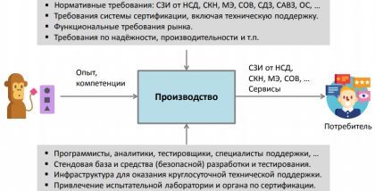 ЕГОР КОЖЕМЯКА ДИРЕКТОР ЦЕНТРА ЗАЩИТЫ ИНФОРМАЦИИ ГК «КОНФИДЕНТ». Нормативные требования: СЗИ от НСД, СКН, МЭ, СОВ, СДЗ, САВЗ, ОС