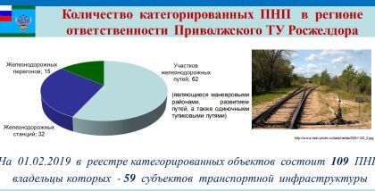 Количество категорированных ПНП в регионе ответственности Приволжского ТУ Росжелдора