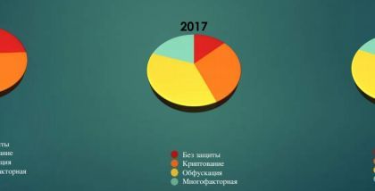 Защита программного обеспечения от обнаружения и исследования