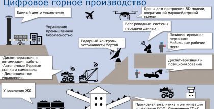 Цифровое горное производство