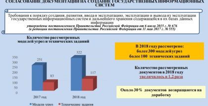 Согласование документации на создание государственных информационных систем