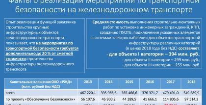 Факты о реализации мероприятий по транспортной безопасности на железнодорожном транспорте