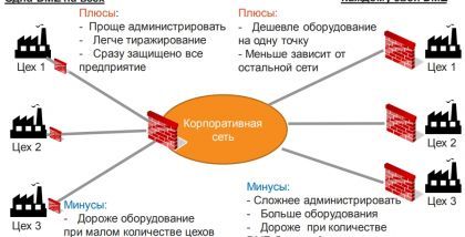 Выбор варианта организации DMZ