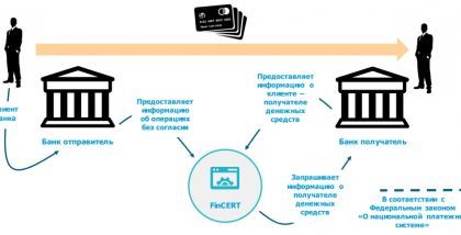 Проект «Фид-Антифрод»: главная цель – повысить осведомленность банков о своих клиентах
