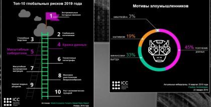 Мотивы злоумышленников - Кибервойна - 3%, Хактивизм - 19%, Финансовая выгода - 33%, 45% - получение данных