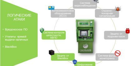 ФИЗИЧЕСКИЕ АТАКИ • Взлом сейфа • Подрыв газом • Хищение банкомата МОШЕННИЧЕСТВО • Вброс фальшивок • Card trapping • Cash trapping • Card skimming • Transaction reversal fraud ЛОГИЧЕСКИЕ АТАКИ • Вредоносное ПО • Утилиты прямой выдачи наличных • BlackBox