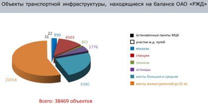 Объекты транспортной инфраструктуры, находящиеся на балансе ОАО РЖД. ТБ Форум 2020