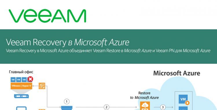 Обзор Решения Veeam Recovery в Microsoft Azure