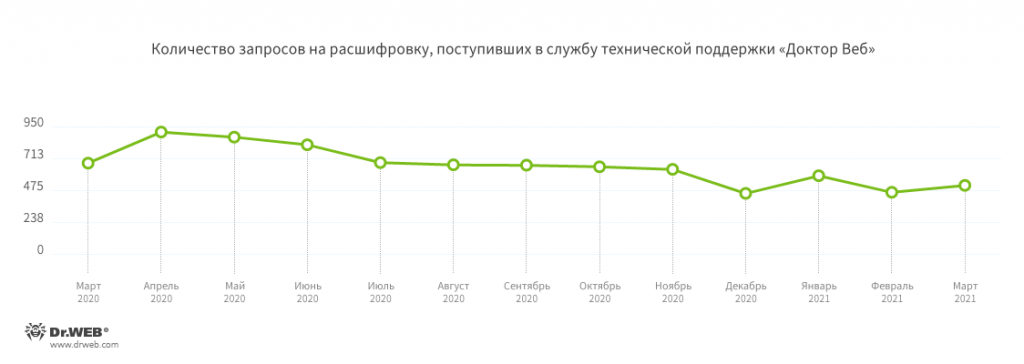 ШифровальщикиЗапросов на расшифровку файлов от пользователей, пострадавших от шифровальщиков, в марте в антивирусную лабораторию «Доктор Веб» поступило на 11.33% больше, чем в феврале.