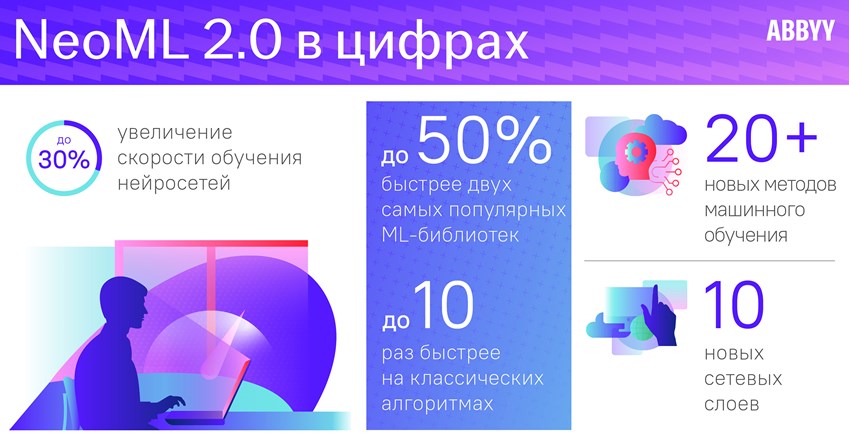 Москва, 22 июня 2021 года. – ABBYY, мировой разработчик решений в области интеллектуальной обработки информации и анализа бизнес-процессов, обновила фреймворк NeoML. Теперь c открытой кросс-платформенной библиотекой ABBYY могут работать пользователи Python – одного из самых популярных языков программирования для анализа данных и машинного обучения, в том числе для исследовательских задач. С NeoML представители бизнеса и научного сообщества смогут дополнить приложения возможностями идентификации объектов, классификации, регрессии, кластеризации, семантической сегментации, верификации, используя для этих задач самые современные платформы и архитектуры. Библиотека поддерживает около 20 новых методов машинного обучения, в том числе – 10 новых сетевых слоев и новые методы оптимизации.