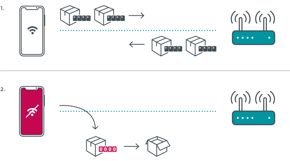 Kr00k - официально известная как CVE-2019-15126 - представляет собой уязвимость в микросхемах Wi-Fi Broadcom и Cypress, которая позволяет неавторизованное дешифрование некоторого трафика, зашифрованного WPA2.