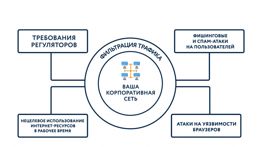 Контентная фильтрация легко с помощью ИКС / контент-фильтр, фильтрация трафика, категории трафика. Фильтрация контента нужна для соответствия требованиям регуляторов и позволяет сократить нецелевое использование Интернет-ресурсов в рабочее время, исключить фишинговые и спам-атаки на пользователей, а также атаки на уязвимости браузеров. В ИКС Вы можете фильтровать трафик используя категории трафика Garnet Web Filter, AdBlock и SkyDNS. Блокируйте нежелательные ресурсы и обеспечьте надежную защиту вашей корпоративной сети с помощью ИКС. Межсетевой экран ИКС. Купить Контент-фильтр (ИКС) для школ, Купить Межсетевой экран ИКС для госструктур (серт.ФСТЭК), Garnet Web Filter, AdBlock, SkyDNS