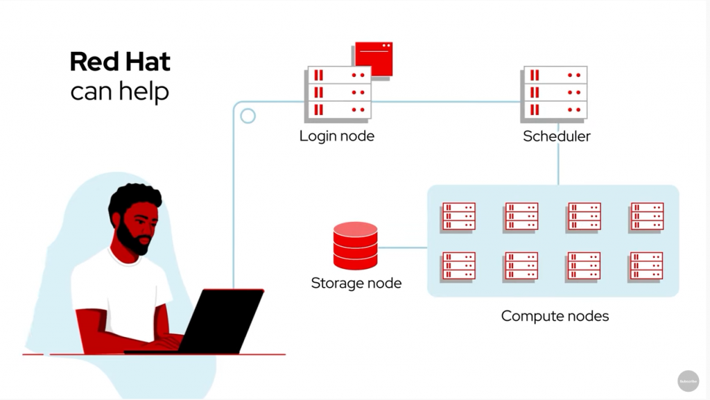 Высокопроизводительные вычисления (HPC) с Red Hat. Высокопроизводительные вычисления (HPC) начались с того, что помогли некоторым крупнейшим организациям науки и государственного сектора принимать решения, основанные на данных, на основе огромных объемов данных. Поскольку вычислительная мощность продолжает расти при еще меньших затратах, все больше предприятий теперь используют HPC для решения своих самых сложных бизнес-вопросов. Red Hat, Red Hat OpenStack 16.2, GitOps, Kubernetes