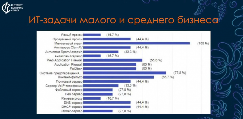 Аналитика и статистика• Сбор статистики о запросах клиентов.• Важность межсетевого экрана и системы обнаружения вторжений.• Популярность контентной фильтрации для образовательных и государственных учреждений