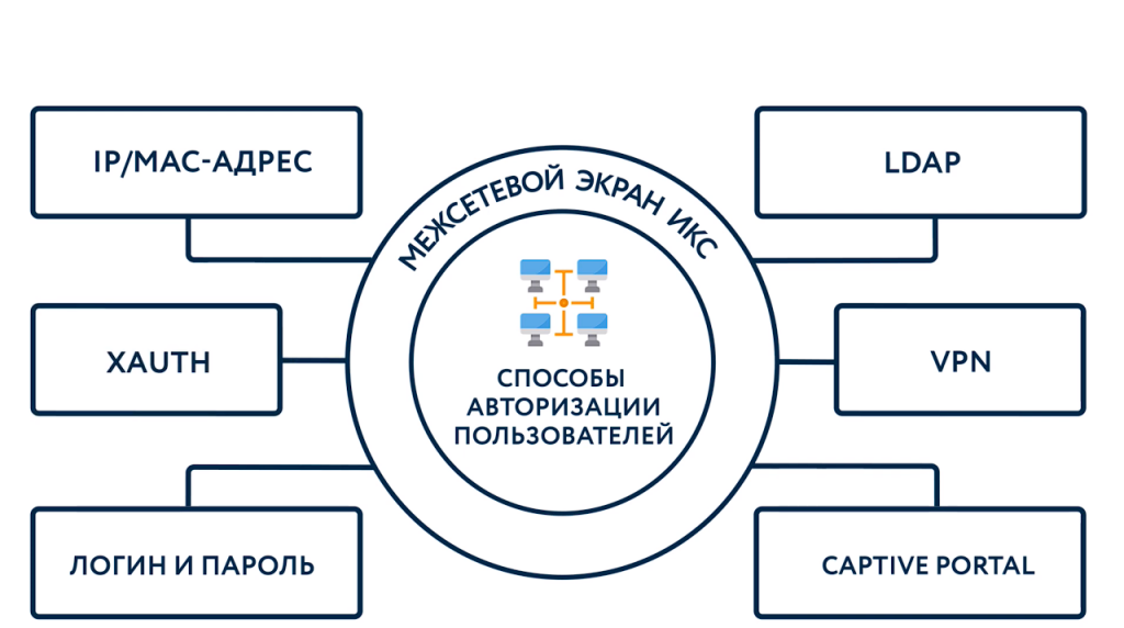 Легко управляйте доступом пользователей и контролируйте приложения / Российский межсетевой экран ИКС. ИКС позволяет легко управлять доступом пользователей в интернет. Вы можете запрещать и разрешать определённые соединения и отслеживать запущенные на компьютерах приложения. Исходя из ваших задач, авторизация пользователей в ИКС может осуществляться по IP/MAC-адресу, через LDAP, по логину и паролю, через VPN, через SMS или звонок, а также с помощью утилиты Xauth. Есть два способа для контроля приложений: через утилиту Xauth или технологию DPI. Управляйте доступом пользователей в сеть и контролируйте приложения с помощью ИКС. Купить Контент-фильтр (ИКС) для школ, Купить Межсетевой экран ИКС для госструктур (серт.ФСТЭК), Xauth
