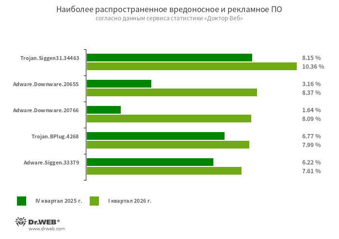 Наиболее распространенные угрозы I квартала 2026 годаTrojan.Siggen31.34463Троян, написанный на языке программирования Go и предназначенный для загрузки в целевую систему различных майнеров и рекламного ПО. Вредоносная программа является DLL-файлом и располагается в %appdata%\utorrent\lib.dll. Для своего запуска эксплуатирует уязвимость класса DLL Search Order Hijacking в торрент-клиенте uTorrent.Adware.Downware.20655Adware.Downware.20766Рекламное ПО, выступающее в роли промежуточного установщика пиратских программ.Trojan.BPlug.4268Детектирование вредоносного компонента браузерного расширения WinSafe. Этот компонент представляет собой сценарий JavaScript, который демонстрирует навязчивую рекламу в браузерах.Adware.Siggen.33379Поддельный браузерный блокировщик рекламы Adblock Plus, который устанавливается в систему другими вредоносными приложениями с целью показа рекламы.