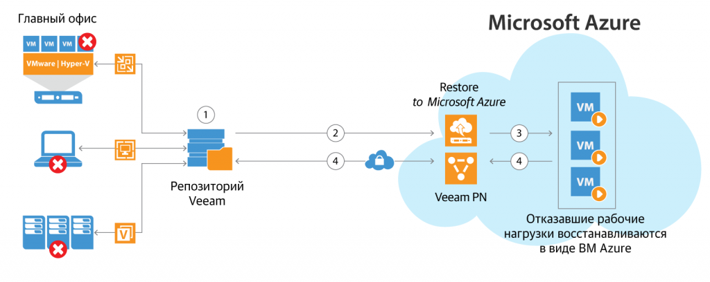 Простое использование Microsoft Azure в качестве площадки для восстановления данных по требованию благодаря комплексному решению для настройки сетевых соединений Простое использование Microsoft Azure в качестве площадки для восстановления данных по требованию благодаря комплексному решению для настройки сетевых соединений