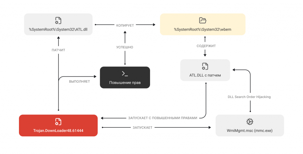 В случае успеха модифицированная библиотека dropper копируется в каталог %SystemRoot%\System32\wbem в виде файла ATL.dll. После этого Trojan.DownLoader48.61444 запускает системную оснастку управления WMI WmiMgmt.msc. В результате происходит эксплуатация уязвимости DLL Search Order Hijacking в системном приложении mmc.exe, которое автоматически загружает библиотеку %SystemRoot%\System32\wbem\ATL.dll с патчем. Она, в свою очередь, повторно запускает Trojan.DownLoader48.61444, но уже с правами администратора