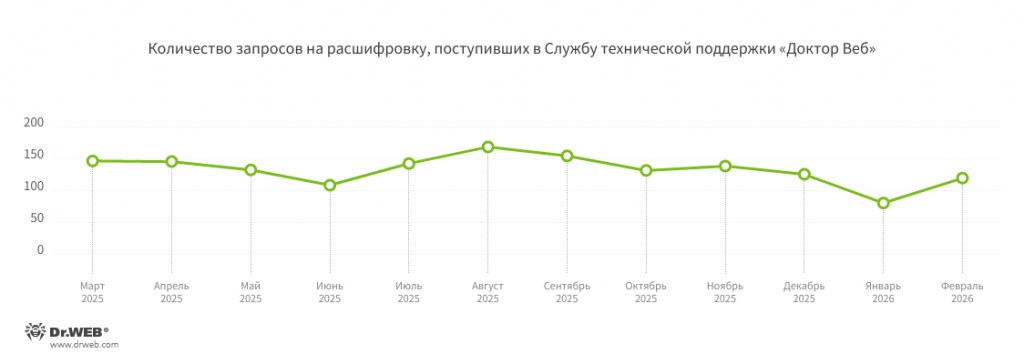 ШифровальщикиВ I квартале 2026 года число запросов на расшифровку файлов, затронутых троянскими программами-шифровальщиками, сократилось на 31,51% по сравнению с IV кварталом минувшего года. Снижение произошло на фоне новогодних праздников и связанных с ними продолжительных выходных, в течение которых ряд киберпреступников мог приостановить активность и уйти на каникулы. При этом пользователи, которые все же пострадали от атак троянов-шифровальщиков в этот период, могли не сразу среагировать на произошедшие инциденты.Динамика поступления запросов на расшифровку в Службу технической поддержки «Доктор Веб»: