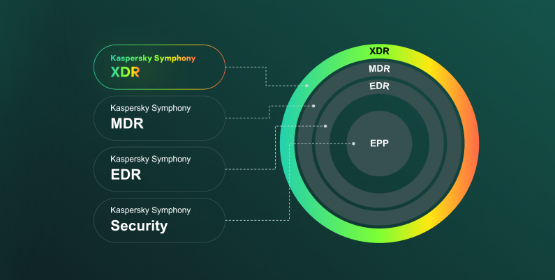 Kaspersky Symphony SecurityОбщепризнанная защита рабочих мест для всех платформKaspersky Symphony EDRПередовая защита рабочих мест, подтверждённая оценкой MITREKaspersky Symphony MDRУправляемая защита от экспертов мирового уровняKaspersky Symphony XDRВсеобъемлющая безопасность, сочетающая в себе всё, что нужно современным командам ИБ. Решение защищает многочисленные точки входа потенциальной угрозы, оберегает рядовых сотрудников от совершения ошибок и готово легко встроиться в вашу систему безопасности. Ваши ИБ-специалисты вооружены мощной платформой для многоуровневого обнаружения атак, мониторинга, расследования, проактивного поиска угроз и реагирования на сложные инциденты