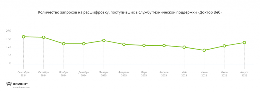 ШифровальщикиВ III квартале 2025 года число запросов на расшифровку файлов, затронутых троянскими программами-шифровальщиками, выросло на 3,02% по сравнению со II кварталом.Динамика поступления запросов на расшифровку в службу технической поддержки «Доктор Веб»:3Наиболее распространенные энкодеры III квартала 2025 года:Trojan.Encoder.35534 — 26.99% обращений пользователейTrojan.Encoder.35209 — 3.07% обращений пользователейTrojan.Encoder.35067 — 2.76% обращений пользователейTrojan.Encoder.41542 — 2.15% обращений пользователейTrojan.Encoder.29750 — 1.84% обращений пользователей