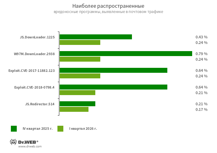 Наиболее распространенные угрозы I квартала 2026 года в почтовом трафикеJS.DownLoader.1225Эвристическое детектирование для ZIP-архивов, содержащих скрипты JavaScript с подозрительными именами.W97M.DownLoader.2938Семейство троянов-загрузчиков, использующих уязвимости документов Microsoft Office. Они предназначены для загрузки других вредоносных программ на атакуемый компьютер.Exploit.CVE-2017-11882.123Exploit.CVE-2018-0798.4Эксплойты для использования уязвимостей в ПО Microsoft Office, позволяющие выполнить произвольный код.JS.Redirector.514Вредоносный скрипт, перенаправляющий пользователя на подконтрольную злоумышленникам веб-страницу.