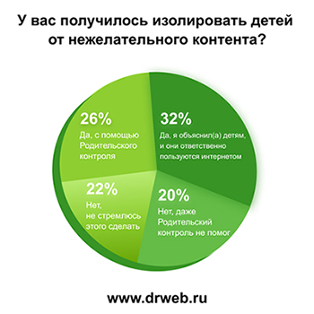 Итоги опроса оказались таковы:- 35% опрошенных пользуются Родительским контролем;- 20% признаются, что ограничения использования интернета на ПК или смартфоне ребёнка иногда приводят к разногласиям в семье;- 30% отмечают, что хотя бы раз бесконтрольные действия детей в интернете приводили к негативным последствиям.Отметим, что наибольшую долю среди опрошенных составили родители, возраст детей которых — 12-18 лет.Как видно из более детальных графиков ниже, более половины опрошенных смогли оградить детей от нежелательного контента: кто-то при помощи Родительского контроля, а кто-то — благодаря своевременно проведённой беседе с ребёнком, посвящённой безопасности в сети.