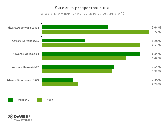 Число обращений пользователей за расшифровкой файлов увеличилось на 11.33% по сравнению с прошлым месяцем. Самым распространенным энкодером месяца оказался Trojan.Encoder.567, на долю которого приходится 23.76% всех инцидентов.Главные тенденции мартаУвеличение активности распространения вредоносного ПОРекламные приложения остаются в числе самых активных угрозРост числа запросов на расшифровку файлов, затронутых шифровальщикамиПо данным сервиса статистики «Доктор Веб» Число обращений пользователей за расшифровкой файлов увеличилось на 11.33% по сравнению с прошлым месяцем. Самым распространенным энкодером месяца оказался Trojan.Encoder.567, на долю которого приходится 23.76% всех инцидентов.Главные тенденции мартаУвеличение активности распространения вредоносного ПОРекламные приложения остаются в числе самых активных угрозРост числа запросов на расшифровку файлов, затронутых шифровальщикамиПо данным сервиса статистики «Доктор Веб»