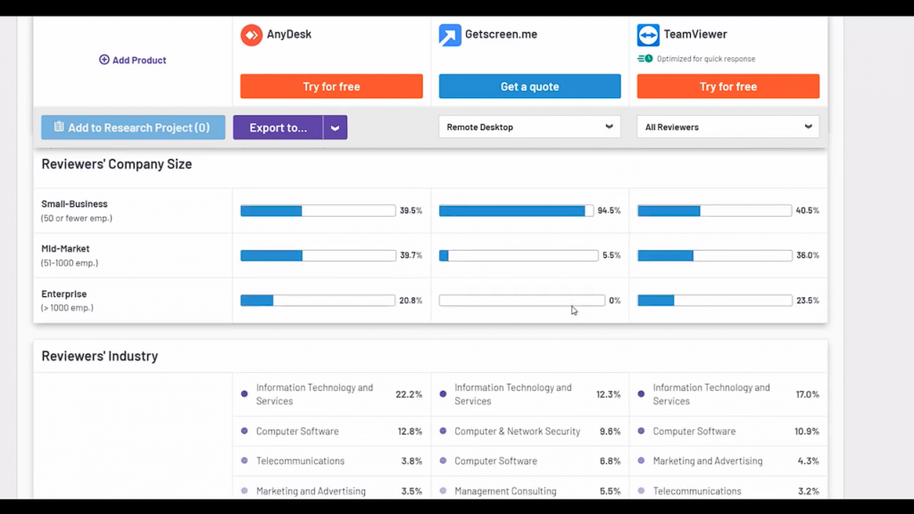 Getscreen.me как альтернатива Anydesk/Teamviewer: сравнение и отзывы. Существует множество программ удаленного доступа, поэтому не всегда легко выбрать правильное программное обеспечение. Для сравнения конкурентов вы можете воспользоваться обзором основных показателей, таких как G2.com Давайте проанализируем производительность и альтернативы популярным сервисам удаленного доступа Teamviewer и Anydesk на базе G2. Getscreen.me предлагает альтернативу Anydesk, Teamviewer и другому программному обеспечению для удаленного рабочего стола. Подключение к удаленному рабочему столу должно быть быстрым и удобным, поэтому очень важно выбрать лучшее программное обеспечение для удаленного доступа. В этом видео мы проанализируем основные функции и характеристики, которые делают удаленный доступ через удаленный компьютер максимально комфортным. Купить GetScreen.ru, Купить GetScreen.ru Enterprise, Купить GetScreen.ru Standard, Купить GetScreen.ru Advanced, Anydesk, Teamviewer
