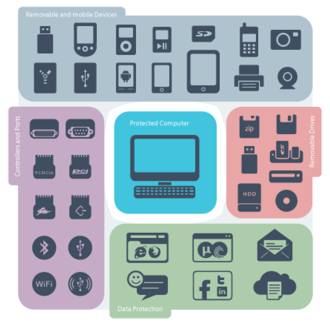Device Control Device Control