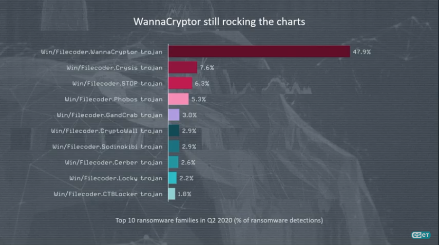 ESET Threat Report Q2 2020. Обзор ландшафта угроз во втором квартале 2020 года с точки зрения телеметрии ESET и с точки зрения экспертов по обнаружению угроз и исследованиям ESET.