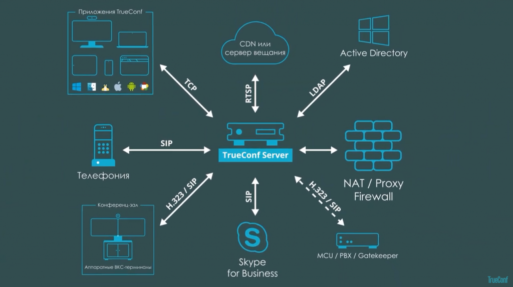 TrueConf Server | Видеосвязь для удаленной работы и обучения. Система видеоконференцсвязи и совместной работы TrueConf Server позволит быстро организовать удаленную работу или дистанционное обучение. TrueConf Server гарантирует защищённую видеосвязь через интернет или автономную работу в закрытых сетях, а также лёгкую интеграцию с вашими текущими ИТ-системами. видеоконференция, удаленная_работа, видеосвязь, Купить TrueConf Server, Купить TrueConf Enterprise, TrueConf MCU, TrueConf Online, Купить Сервер ВКС