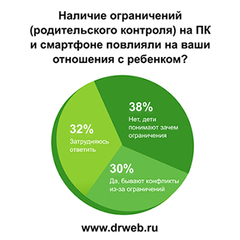 Итоги опроса оказались таковы:- 35% опрошенных пользуются Родительским контролем;- 20% признаются, что ограничения использования интернета на ПК или смартфоне ребёнка иногда приводят к разногласиям в семье;- 30% отмечают, что хотя бы раз бесконтрольные действия детей в интернете приводили к негативным последствиям.Отметим, что наибольшую долю среди опрошенных составили родители, возраст детей которых — 12-18 лет.Как видно из более детальных графиков ниже, более половины опрошенных смогли оградить детей от нежелательного контента: кто-то при помощи Родительского контроля, а кто-то — благодаря своевременно проведённой беседе с ребёнком, посвящённой безопасности в сети.