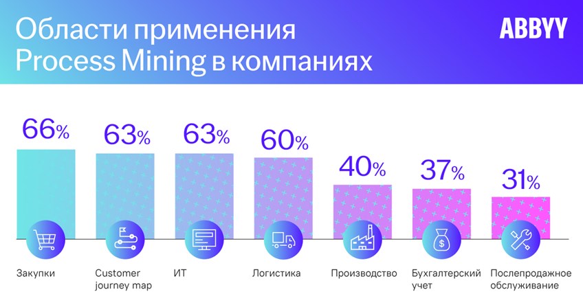 Москва, 9 декабря 2021 года. PwC и ABBYY провели первое в России кросс-индустриальное исследование «Process Mining: преодоление барьеров на пути к успеху» среди представителей крупного бизнеса. По его итогам оказалось, что каждая вторая компания планирует использовать процессную аналитику через три года. 16% респондентов сообщили, что уже применяют интеллектуальный анализ хотя бы в одном бизнес-процессе, а еще 6% – ведут пилотные проекты. Главным барьером для внедрения Process Mining является качество данных об операционной деятельности. У 40% респондентов только часть значимых процессов фиксируется в информационных системах, а у 26% компаний эти данные вообще непригодны для аналитики. Именно этот недостаток предстоит преодолеть руководителям, которые хотят использовать все возможности Process Mining для бизнеса. Москва, 9 декабря 2021 года. PwC и ABBYY провели первое в России кросс-индустриальное исследование «Process Mining: преодоление барьеров на пути к успеху» среди представителей крупного бизнеса. По его итогам оказалось, что каждая вторая компания планирует использовать процессную аналитику через три года. 16% респондентов сообщили, что уже применяют интеллектуальный анализ хотя бы в одном бизнес-процессе, а еще 6% – ведут пилотные проекты. Главным барьером для внедрения Process Mining является качество данных об операционной деятельности. У 40% респондентов только часть значимых процессов фиксируется в информационных системах, а у 26% компаний эти данные вообще непригодны для аналитики. Именно этот недостаток предстоит преодолеть руководителям, которые хотят использовать все возможности Process Mining для бизнеса.