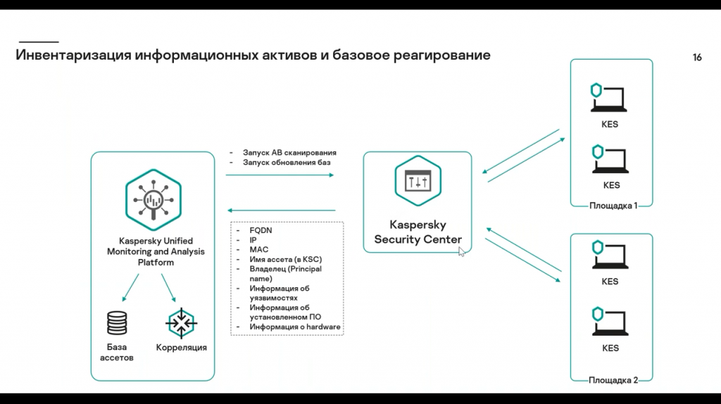 Единая консоль мониторинга и анализа инцидентов Kaspersky Unified Monitoring and Analysis Platform. Kaspersky Unified Monitoring and Analysis Platform (KUMA) — это решение класса SIEM, предназначенное для централизованного сбора, анализа и корреляции ИБ-событий из различных источников данных для выявления потенциальных киберинцидентов и своевременной их нейтрализации. Решение предоставляет единую консоль мониторинга, анализа и расследования инцидентов ИБ, объединяя как решения «Лаборатории Касперского», так и сторонних производителей. Kaspersky Lab, Купить Антивирус Касперского, Kaspersky Unified Monitoring and Analysis Platform, SIEM