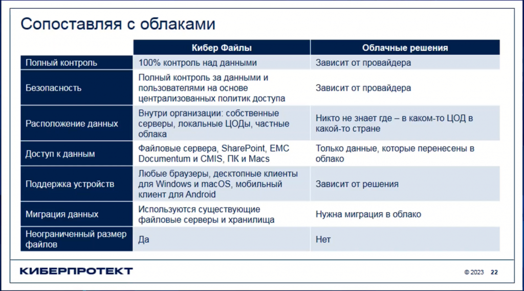Решение разворачивается на физическом или виртуальном сервере в сети организации или в частном облачном ЦОД, пользователи получают доступ к данным через веб-браузер, могут синхронизировать файлы на рабочих станциях или мобильных устройствах с помощью установленных агентов, обмениваться файлами любого размера с коллегами и внешними контрагентами в безопасной среде.