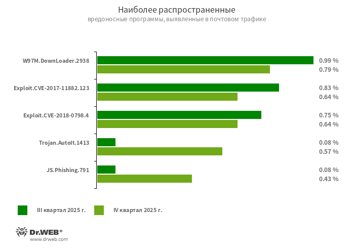 W97M.DownLoader.2938Семейство троянов-загрузчиков, использующих уязвимости документов Microsoft Office. Они предназначены для загрузки других вредоносных программ на атакуемый компьютер.Exploit.CVE-2017-11882.123Exploit.CVE-2018-0798.4Эксплойты для использования уязвимостей в ПО Microsoft Office, позволяющие выполнить произвольный код.Trojan.AutoIt.1413Детектирование упакованной версии троянской программы Trojan.AutoIt.289, написанной на скриптовом языке AutoIt. Она распространяется в составе группы из нескольких вредоносных приложений: майнера, бэкдора и модуля для самостоятельного распространения. Trojan.AutoIt.289 выполняет различные вредоносные действия, затрудняющие обнаружение основной полезной нагрузки.JS.Phishing.791Вредоносный сценарий на языке JavaScript, формирующий фишинговую веб-страницу.