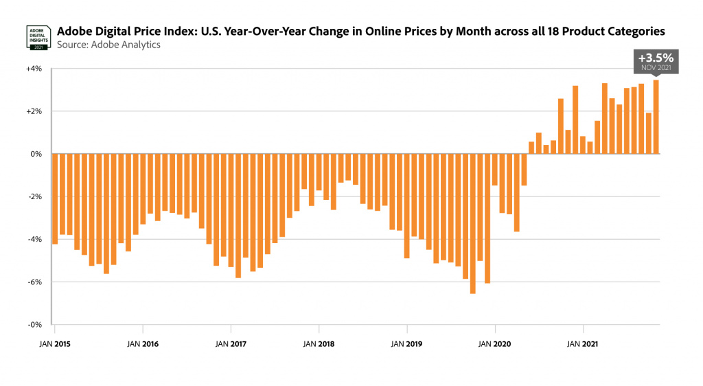 Индекс цен Adobe Digital Price Index (DPI) дает наиболее полное представление о том, сколько потребители платят за товары в Интернете. DPI охватывает более 100 миллионов товаров в США и основан на индексе потребительских цен, выпущенном Бюро статистики труда США. DPI обновляется ежемесячно и охватывает 18 категорий товаров: электроника, одежда, бытовая техника, книги, игрушки, компьютеры, продукты, мебель / постельные принадлежности, инструменты / товары для дома, дом / сад, товары для животных, ювелирные изделия, медицинское оборудование / принадлежности, спортивные товары. , товары личной гигиены, цветы / сопутствующие подарки, безрецептурные препараты и канцелярские товары.«Данные Бюро переписи показывают, что доля электронной коммерции в розничных расходах, не связанных с топливом, за последнее десятилетие утроилась, поскольку все больше расходов, таких как продукты питания и ремонт дома, переводятся в онлайн, - сказал экономист Маршалл Рейнсдорф, бывший старший экономист Международного валютного фонда. «Показатели цен в цифровой экономике играют все более важную роль в том, как мы понимаем инфляцию, и индекс цифровых цен Adobe дает своевременный импульс для этой важной части картины стоимости жизни, которая дополняет такие показатели, как индекс потребительских цен».«Сохраняющиеся ограничения цепочки поставок и устойчивый потребительский спрос стали основой рекордно высокой инфляции в электронной коммерции, при этом в Интернете наблюдается большое количество сообщений о том, что товары отсутствуют в наличии, по сравнению с другими категориями», - сказал Патрик Браун, вице-президент по маркетингу и аналитике. , Adobe. «Однако, учитывая рост офлайн-цен в индексе потребительских цен, по-прежнему дешевле делать покупки в Интернете для таких категорий, как игрушки, компьютеры и спортивные товары».