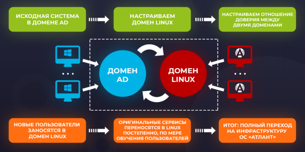 Стадии миграции на ОС «Атлант»