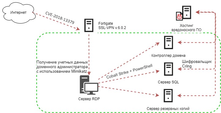 После непродолжительной разведки злоумышленники выбрали несколько систем, которые сочли важными для функционирования промышленного предприятия, и сразу загрузили и запустили на них шифровальщик Cring. После непродолжительной разведки злоумышленники выбрали несколько систем, которые сочли важными для функционирования промышленного предприятия, и сразу загрузили и запустили на них шифровальщик Cring.