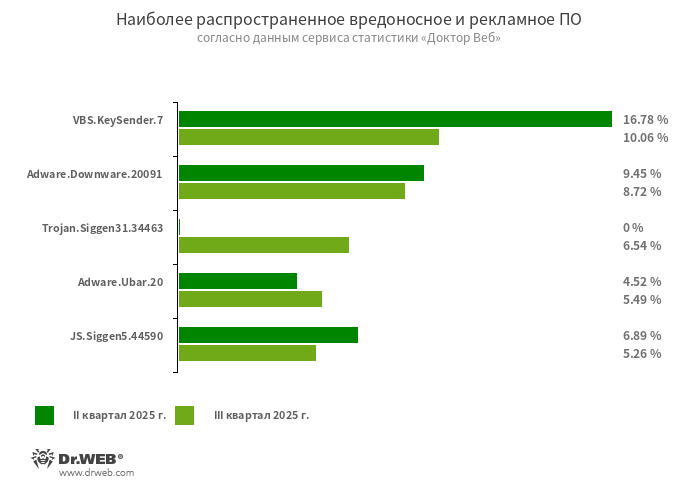 По данным сервиса статистики «Доктор Веб»1Наиболее распространенные угрозы III квартала 2025 года:VBS.KeySender.7Вредоносный скрипт, который в бесконечном цикле ищет окна с текстом mode extensions, разработчика и розробника и шлет им событие нажатия кнопки Escape, принудительно закрывая их.Adware.Downware.20091Рекламное ПО, выступающее в роли промежуточного установщика пиратских программ.Trojan.Siggen31.34463Троян, написанный на языке программирования Go и предназначенный для загрузки в целевую систему различных майнеров и рекламного ПО. Вредоносная программа является DLL-файлом и располагается в %appdata%\utorrent\lib.dll. Для своего запуска эксплуатирует уязвимость класса DLL Search Order Hijacking в торрент-клиенте uTorrent.Adware.Ubar.20Торрент-клиент, устанавливающий нежелательное ПО на устройство.JS.Siggen5.44590Вредоносный код, добавленный в публичную JavaScript-библиотеку es5-ext-main. Демонстрирует определенное сообщение, если пакет установлен на сервер с часовым поясом российских городов. По данным сервиса статистики «Доктор Веб»1Наиболее распространенные угрозы III квартала 2025 года:VBS.KeySender.7Вредоносный скрипт, который в бесконечном цикле ищет окна с текстом mode extensions, разработчика и розробника и шлет им событие нажатия кнопки Escape, принудительно закрывая их.Adware.Downware.20091Рекламное ПО, выступающее в роли промежуточного установщика пиратских программ.Trojan.Siggen31.34463Троян, написанный на языке программирования Go и предназначенный для загрузки в целевую систему различных майнеров и рекламного ПО. Вредоносная программа является DLL-файлом и располагается в %appdata%\utorrent\lib.dll. Для своего запуска эксплуатирует уязвимость класса DLL Search Order Hijacking в торрент-клиенте uTorrent.Adware.Ubar.20Торрент-клиент, устанавливающий нежелательное ПО на устройство.JS.Siggen5.44590Вредоносный код, добавленный в публичную JavaScript-библиотеку es5-ext-main. Демонстрирует определенное сообщение, если пакет установлен на сервер с часовым поясом российских городов.