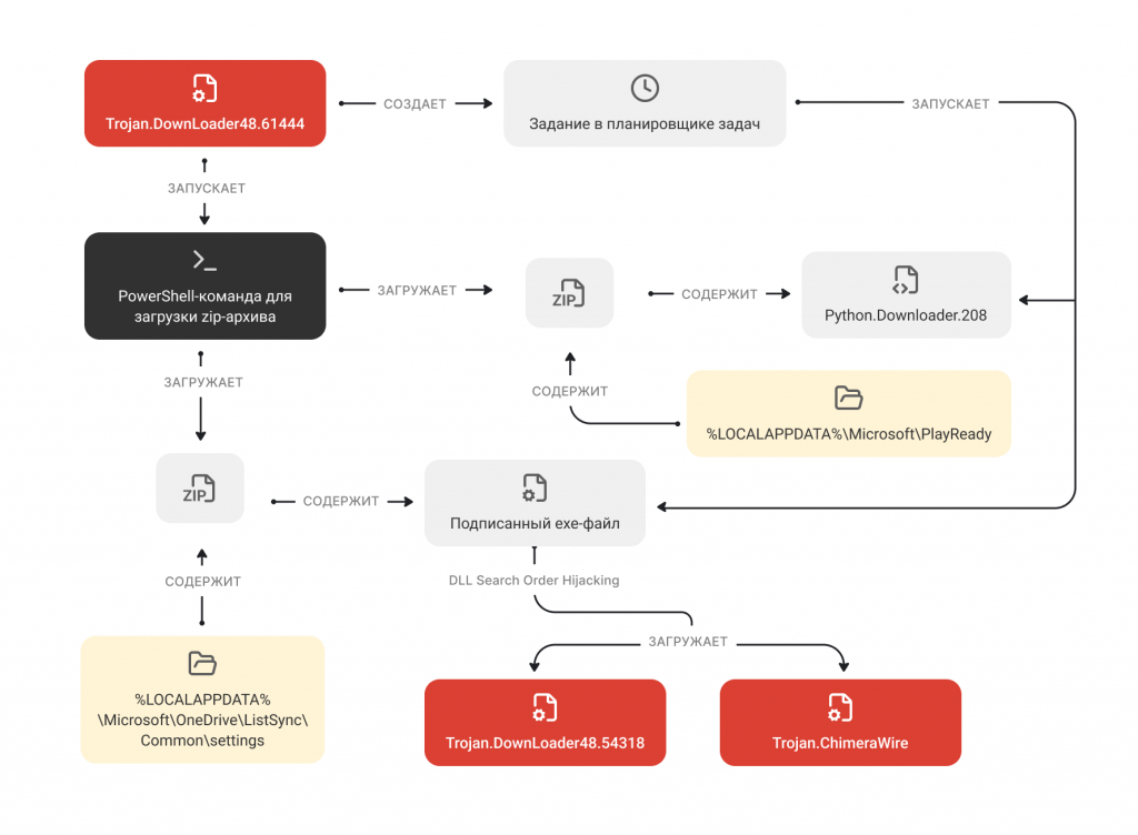 После распаковки архива Trojan.DownLoader48.61444 создает в системном планировщике задачу на автозапуск Guardian.exe при загрузке системы. Кроме того, он непосредственно исполняет через это приложение вредоносный скрипт Python.Downloader.208.Частично дублируя первую цепочку заражения, злоумышленники, по всей видимости, стремились повысить вероятность успешной загрузки Trojan.ChimeraWire в целевые системы
