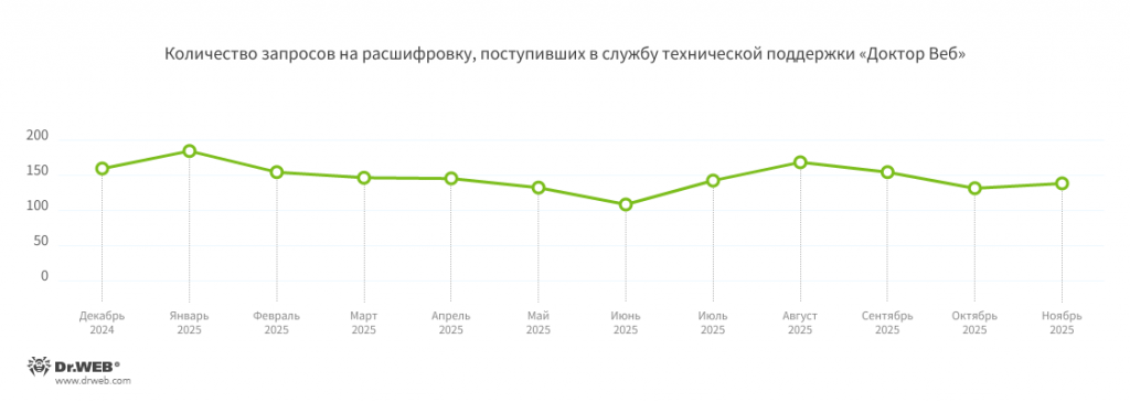 Динамика поступления запросов на расшифровку в Службу технической поддержки «Доктор Веб»:Наиболее распространенные энкодеры IV квартала 2025 годаTrojan.Encoder.35534 — 24,90% обращений пользователейTrojan.Encoder.41868 — 4,21% обращений пользователейTrojan.Encoder.29750 — 3,42% обращений пользователейTrojan.Encoder.26996 — 2,68% обращений пользователейTrojan.Encoder.30356 — 0,38% обращений пользователей
