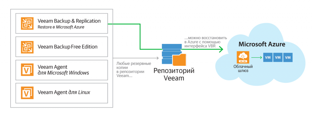 Восстановление ВМ с гостевой ОС Windows или Linux, физических серверов или компьютеров Восстановление ВМ с гостевой ОС Windows или Linux, физических серверов или компьютеров